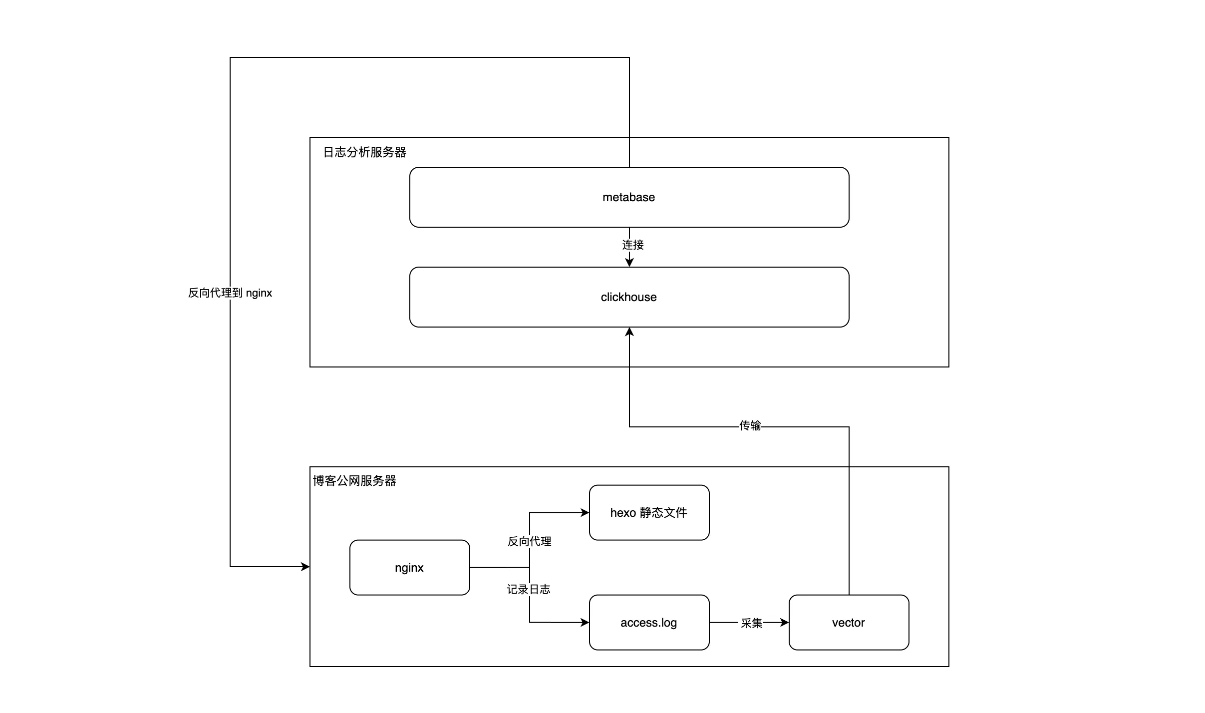 基于 metabase + clickhouse 的流量分析