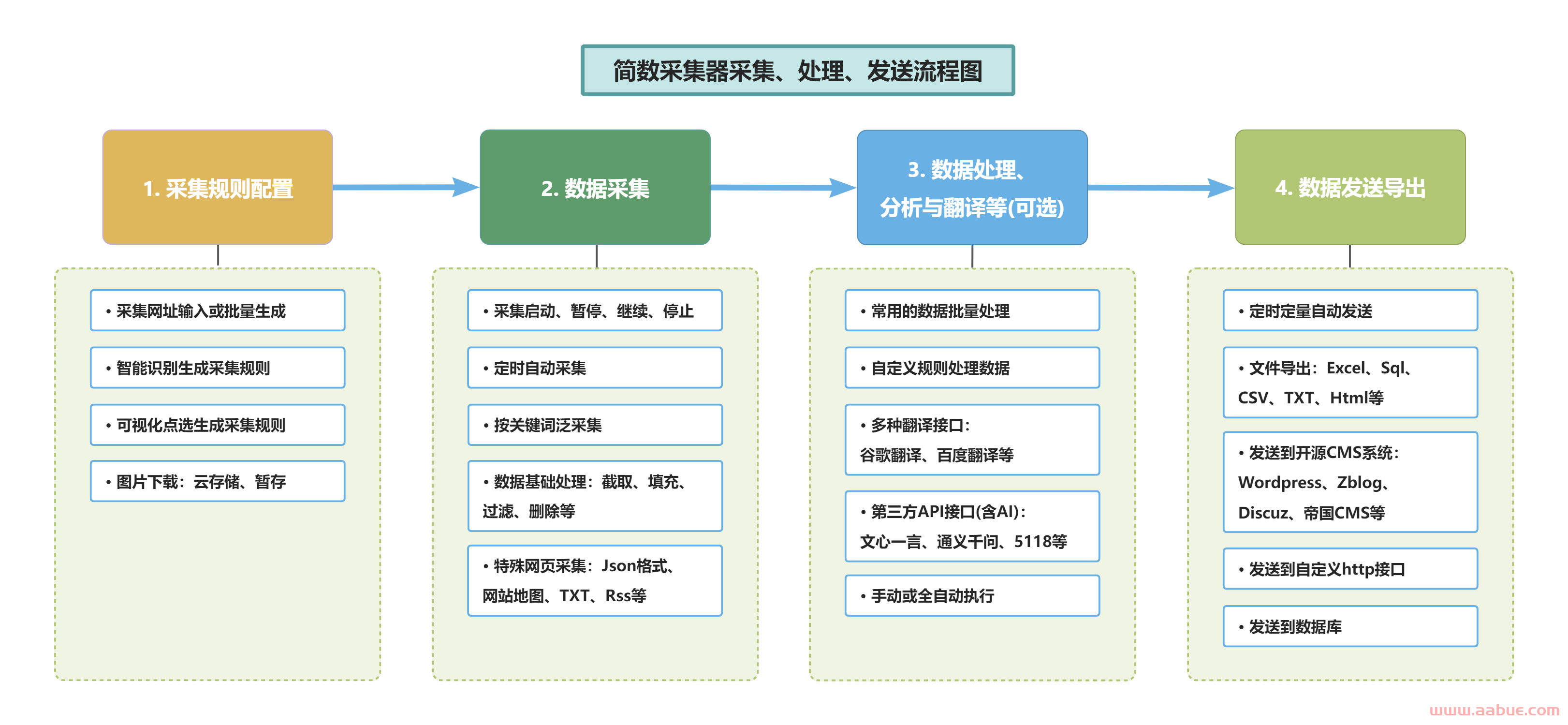 简数采集器：新一代网页版在线采集工具